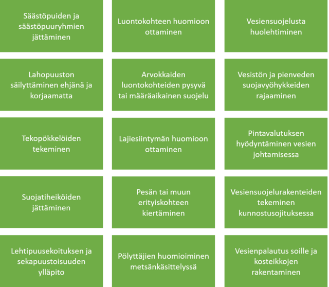 Luonnonhoidon toimenpiteitä lueteltuna kuvassa. Säästöpuiden ja säästöpuuryhmien jättäminen, Luontokohteen huomioon ottaminen, Vesiensuojelusta huolehtiminen, Lahopuuston säilyttäminen ehjänä ja korjaamatta, Arvokkaiden luontokohteiden pysyvä tai määräaikainen suojelu, Vesistön ja pienveden suojavyöhykkeiden rajaaminen, Tekopökkelöiden tekeminen, Lajiesiintymän huomioon ottaminen, Pintavalutuksen hyödyntäminen vesien johtamisessa, Suojatiheiköiden jättäminen, ja 5 muuta toimenpidettä.