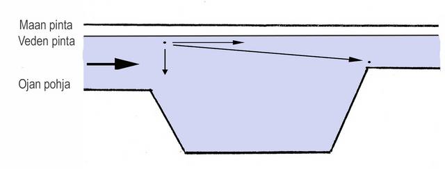 Laskeutusaltaan poikkileikkauskuva, jossa altaan toimivuutta kuvataan hiukkasten laskeutumisena altaan pohjalla, kun vesivara ei ole riittävä ei hiukkaset laskeudu vaan jatkavat altaan ohi matkaa.
