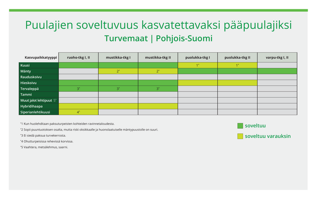 Puulajien soveltuvuuteen vaikuttaa kasvupaikkatyyppi ja maaperän ominaisuudet. Taulukossa eri puulajien soveltuvuutta on ryhmitelty näiden avulla. Tämä taulukko pätee Pohjois-Suomeen turvemaille.