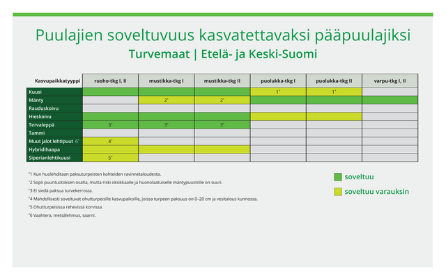 Puulajien soveltuvuuteen vaikuttaa kasvupaikkatyyppi ja maaperän ominaisuudet. Taulukossa eri puulajien soveltuvuutta on ryhmitelty näiden avulla. Tämä taulukko pätee Etelä- ja Keski-Suomeen turvemaille.