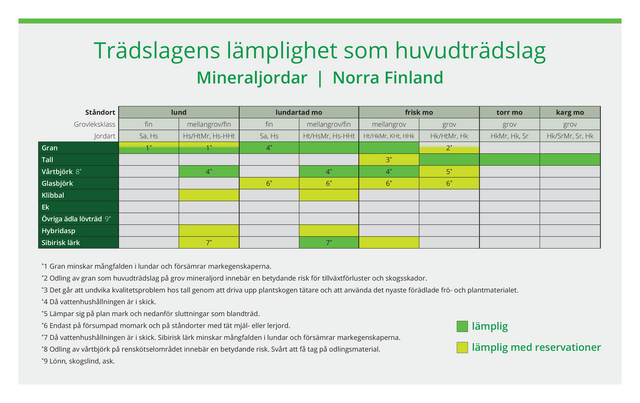 Olika trädslags lämplighet sm huvudträdslag å olika ståndorter. Den här tabellen gäller mineraljordar i norra Finland.