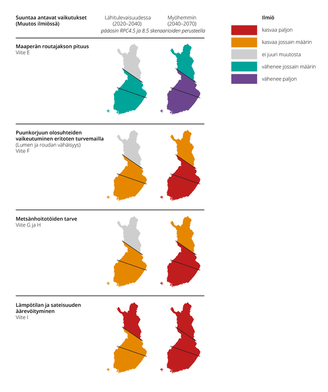 Ilmastonmuutoksen muita oletettuja suuntaa antavia vaikutuksia metsiin lähitulevaisuudessa (2020-2040) ja myöhemmin (2040-2070). Maaperän routajakson pituus vähenee Etelä- ja Väli-Suomessa jossain määrin lähitulevaisuudessa ja vähenee paljon myöhemmin, vähenee jossain määrin myöhemmin myös Pohjois-Suomessa. Puunkorjuun olosuhteiden vaikeutuminen eritoten turvemailla ja metsänhoitotöiden tarve kasvaa Etelä- ja Väli-Suomessa jossain määrin lähitulevaisuudessa ja kasvaa paljon myöhemmin, jolloin myös Pohjois-S