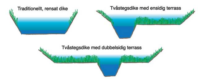 En bild av ett traditionellt, rensat dike, ett ensidigt tvåstegsdike och ett dubbelsidigt tvåstegsdike.