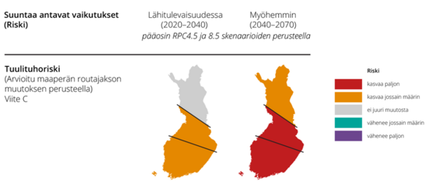 Tuulituhoriskin suuntaa antava muutos tulevaisuudessa, jossa 2020-2040 Tuulituhonriski kasvaa jossain määrin Etelä- ja Väli-Suomessa ja kasvaa paljon 2040-2070 välillä, mutta kasvaa jossain määrin silloin myös Pohjois-Suomessa.