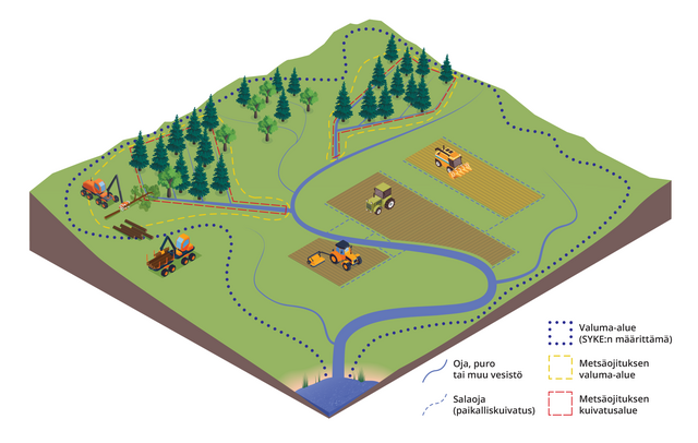 kuvituskuva, jossa Valuma-alueelta vesistöihin virtaava vesi kytkee toisiinsa metsät, pellot ja rakennetut alueet. 