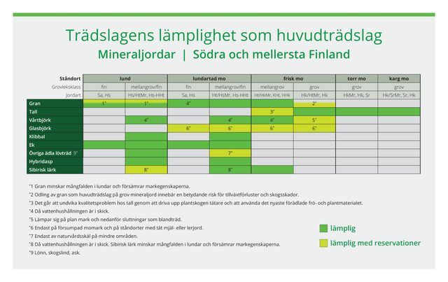 Lämplighet för olika trädslag att användas på olika ståndorter i Södra och Mellersta Finland