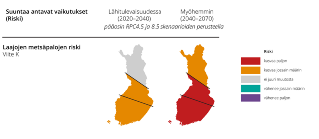 Laajojen metsäpalojenriski kasvaa jossain määrin Etelä- ja Väli-Suomessa 2020-2040 aikana ja 2040-2070 aikana riski kasvaa paljon samalla alueella ja jossain määrin Pohjois-Suomessa ilmastoskenaarioiden RPC4.5 ja 8.5 perusteella.