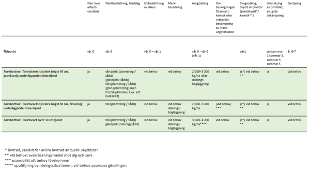 Tabellerna visas olika beskogningskedjor och hur de olika åtgärderna infaller tidsmässigt. 