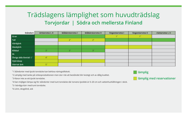 Olika trädslags lämplighet som huvudträdslag på olika ståndorter. Den här tabellen gäller torvmarker i södra och mellersta Finland.