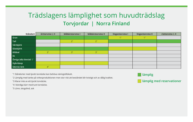 Olika trädslags lämplighet som huvudträdslag på olika ståndorter. Den här tabellen gäller torvmarker i norra Finland.