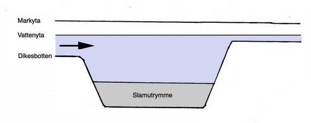 Tvärsnitt i längdriktning av en sedimentationsbassäng kombinerad med en rördamm.